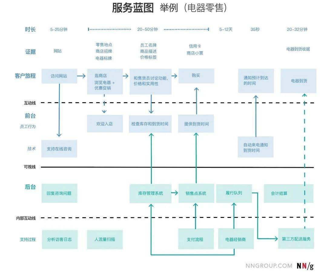 服务蓝图再思考 足浴行业如何用这一经典工具创造极致体验